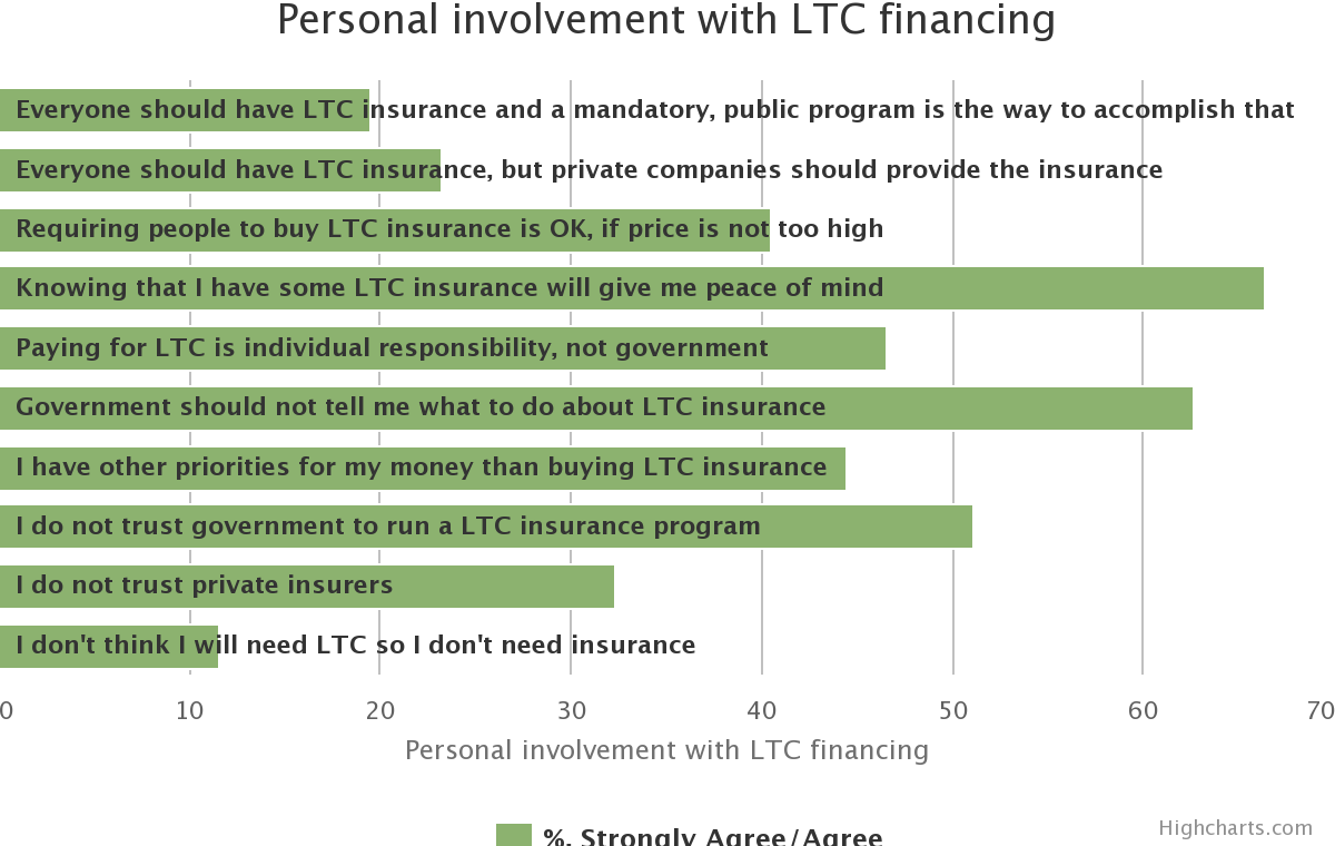 Preferences for LTC Financing. Personal involvement with LTC financing